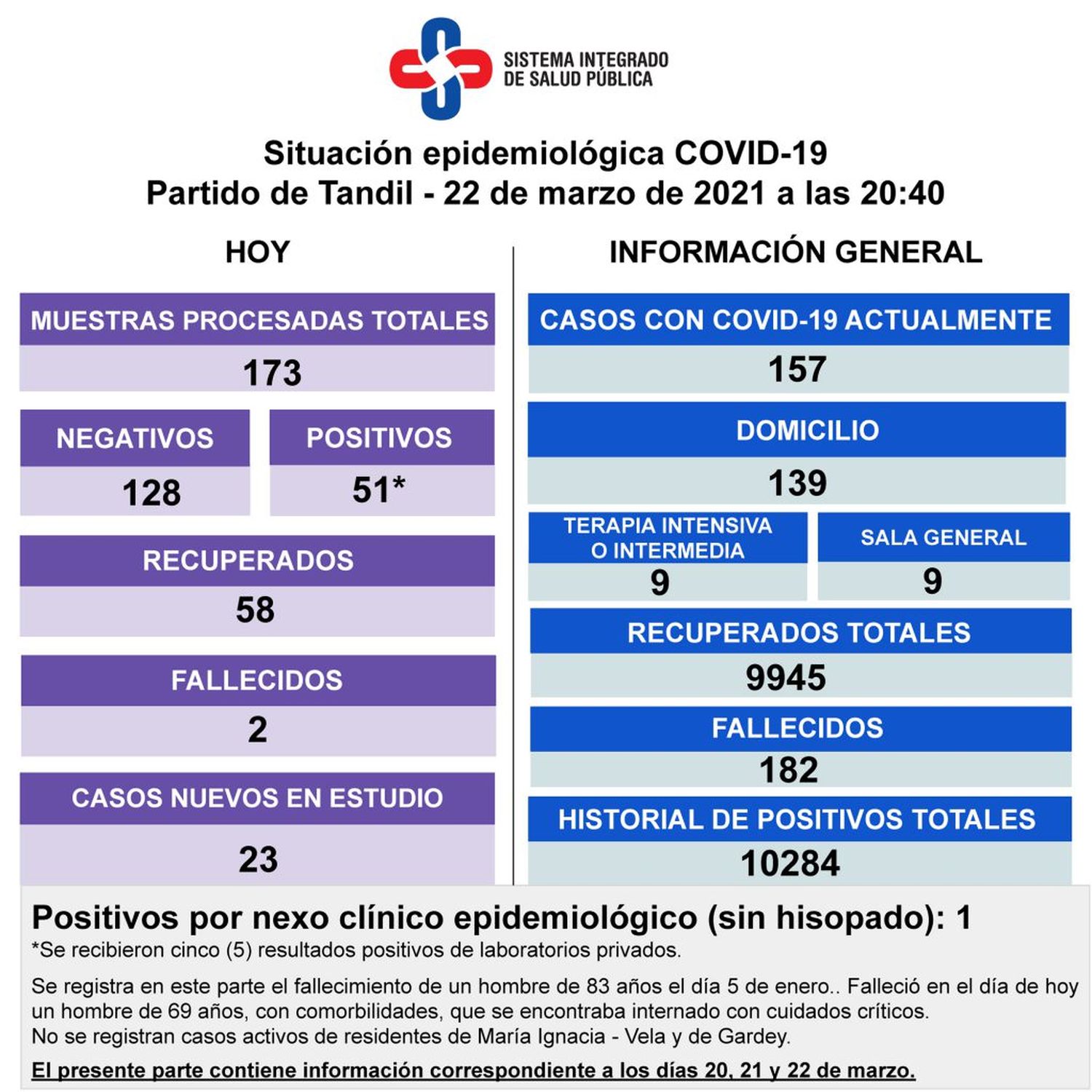 Reportaron la muerte de dos pacientes diagnosticados con Covid y 51 nuevos contagios