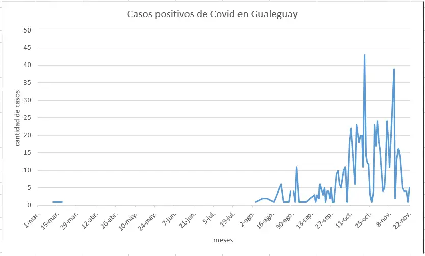 Covid: continúan en baja los casos en Gualeguay