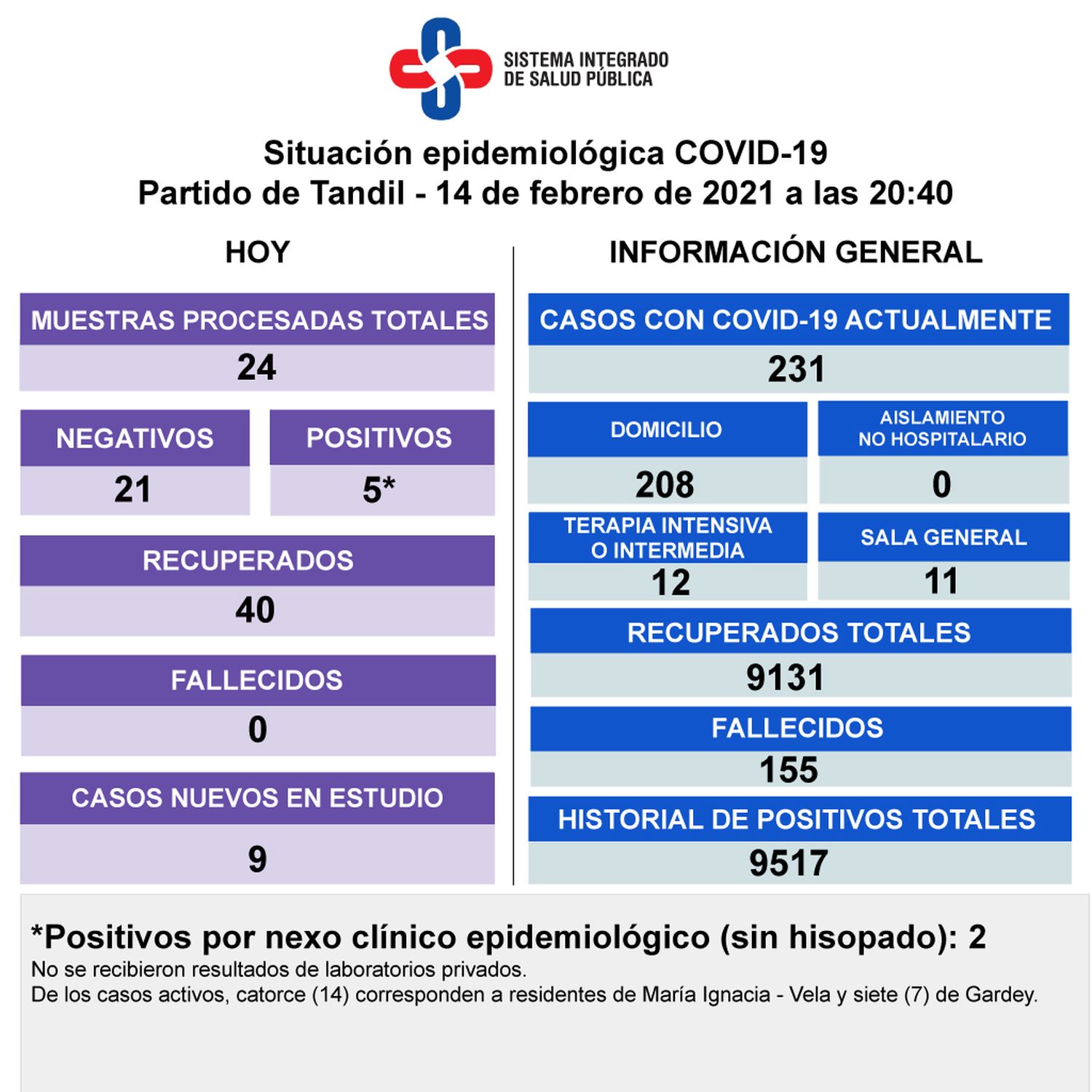 Detectaron cinco casos positivos  en un domingo con pocos testeos