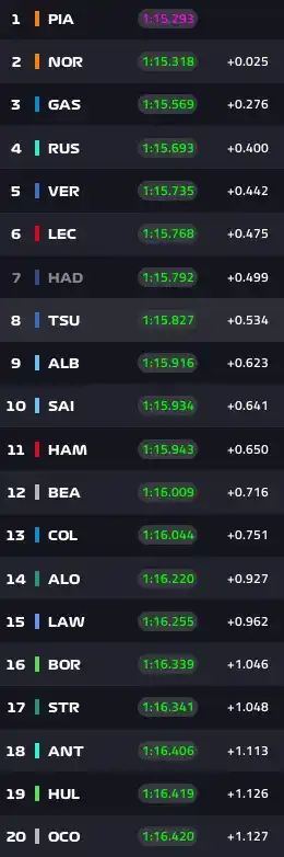 Clasificación práctica 2 - Formula 1 - Imola