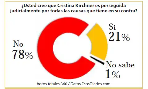 Para la mayoría no existe una persecución judicial a Cristina