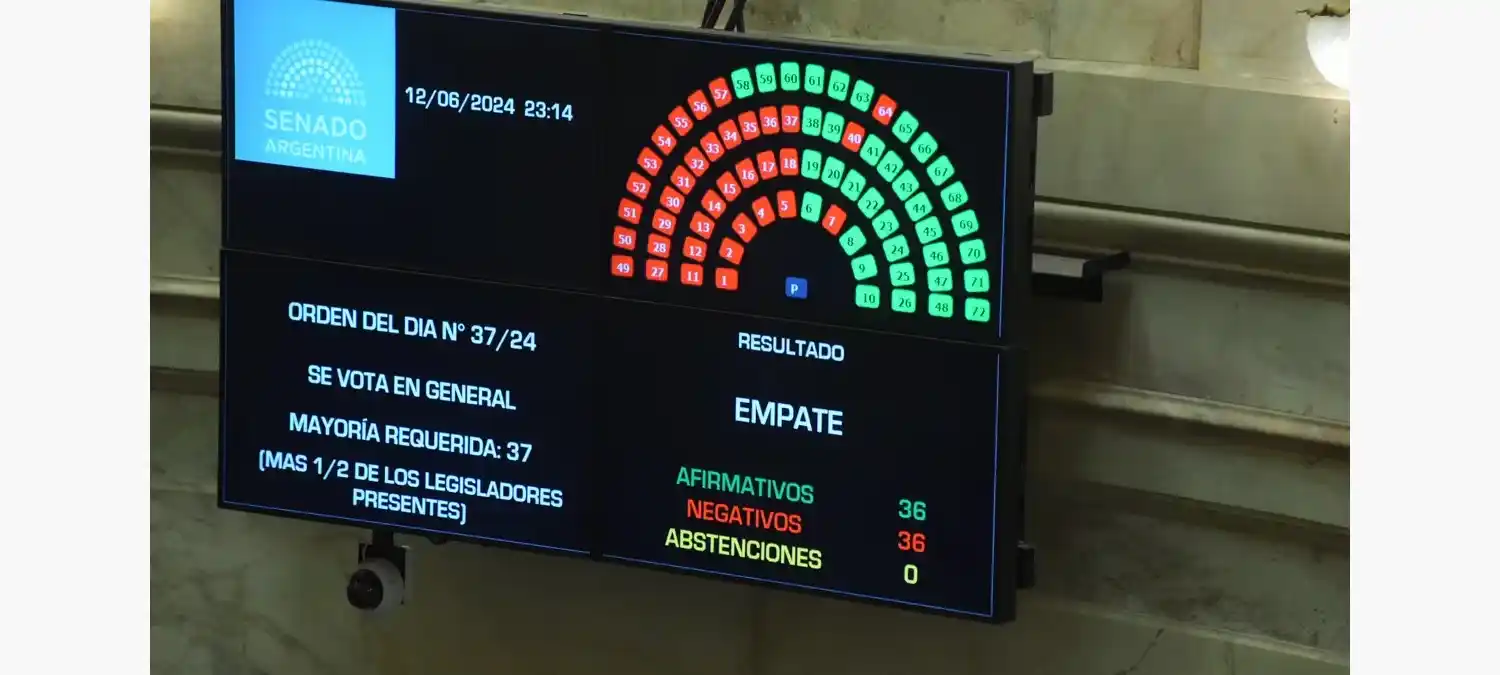 El resultado fue 36-36 y la titular de la Cámara Alta, Victoria Villarruel, votó para que se aprobara la norma.