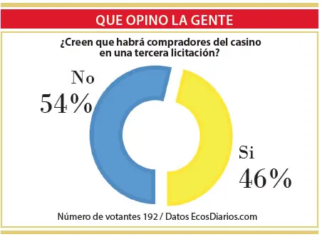 Opiniones divididas sobre la posibilidad de que se presenten compradores para el casino