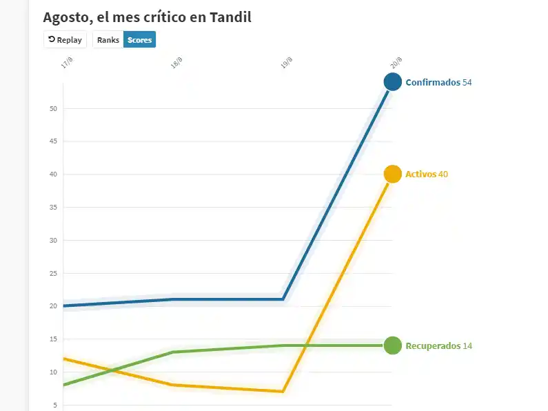 Visualización: así crecieron los casos durante agosto en Tandil