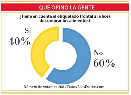 La mayoría no tiene en cuenta el etiquetado de los alimentos
