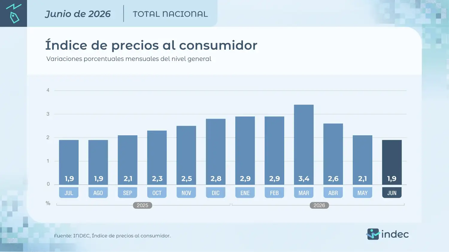La inflación de junio fue del 1,9% y registró su nivel más bajo de los últimos diez meses