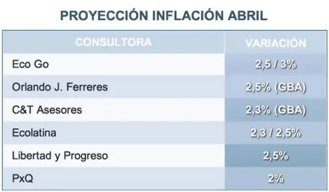 Privados proyectan una inflación para abril de hasta el 2,5%