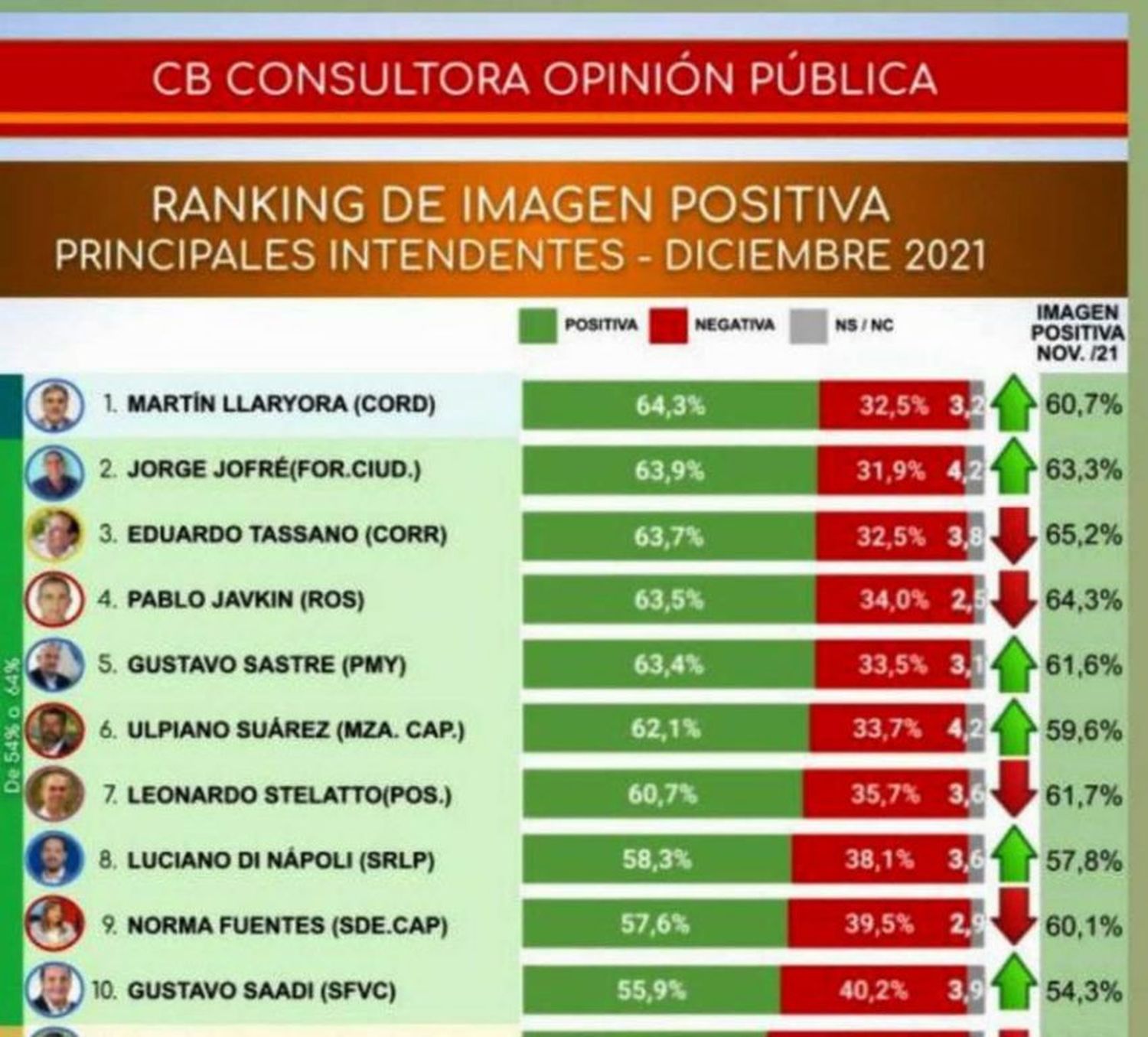 Jorge Jofré, en el 2.o lugar de los intendentes mejor valorados