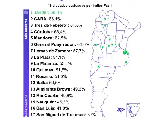 Tandil encabeza un ranking de ciudades en modernización y digitalización