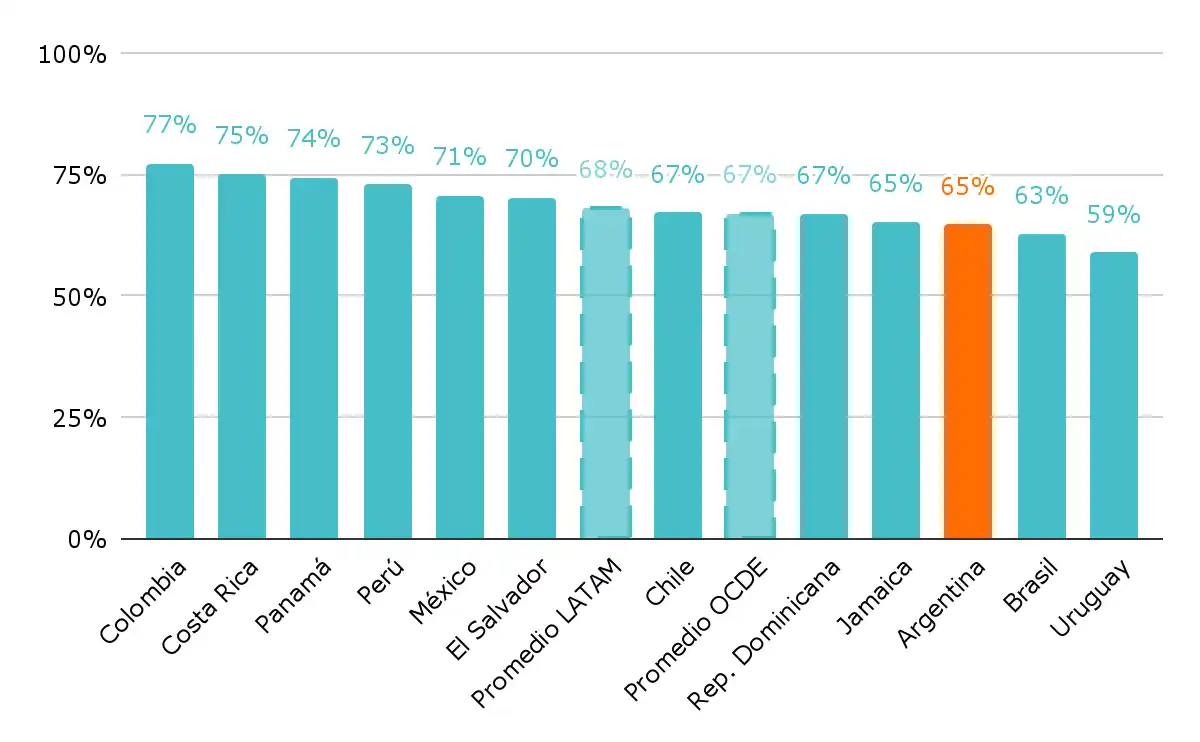 Seis de cada diez estudiantes argentinos de 15 años sienten que su situación económica limita sus aspiraciones de futuro