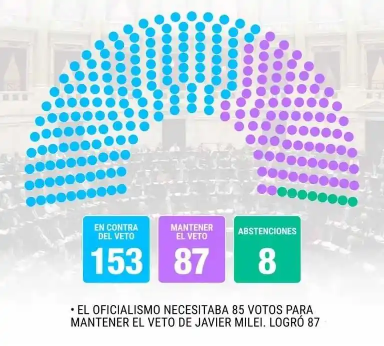 Gracias al quiebre de la UCR, el oficialismo logró 
blindar el veto de Milei a la movilidad jubilatoria