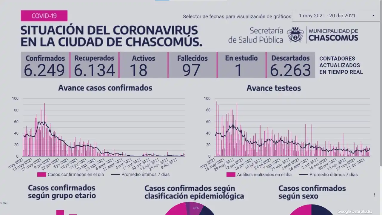 Chascomús: Registró tres nuevos casos de Covid-19 con suba de pacientes activos