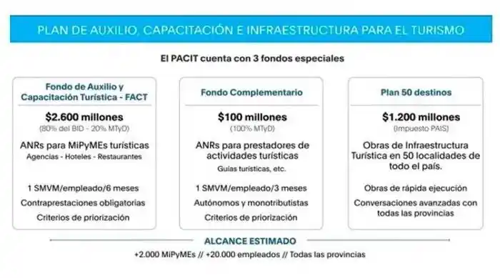Acompañando las directrices del Plan Turístico de Auxilio,  Capacitación e Infraestructura del Ministerio de Turismo y  Deporte de la Nación