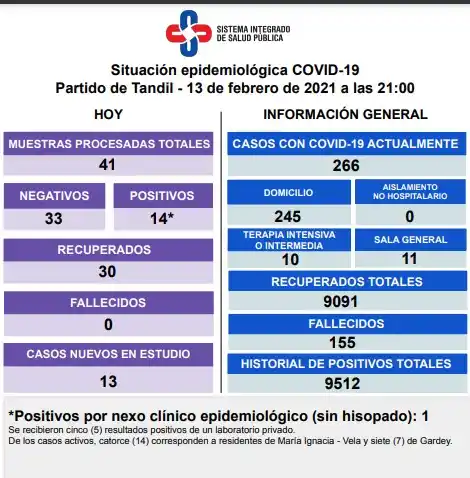 Con 14 positivos y 30 recuperados, los casos activos siguen en descenso
