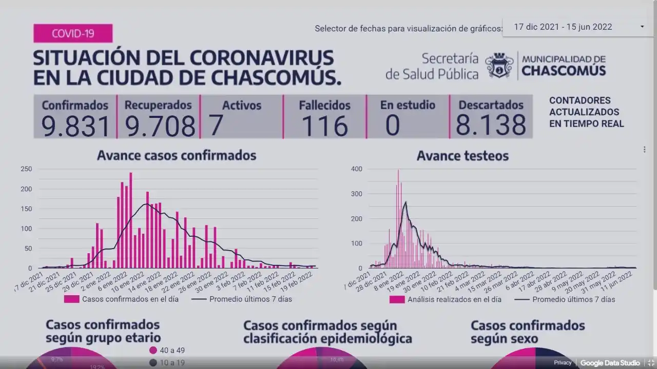 Ayer Chascomús registró cinco nuevos casos de Covid-19