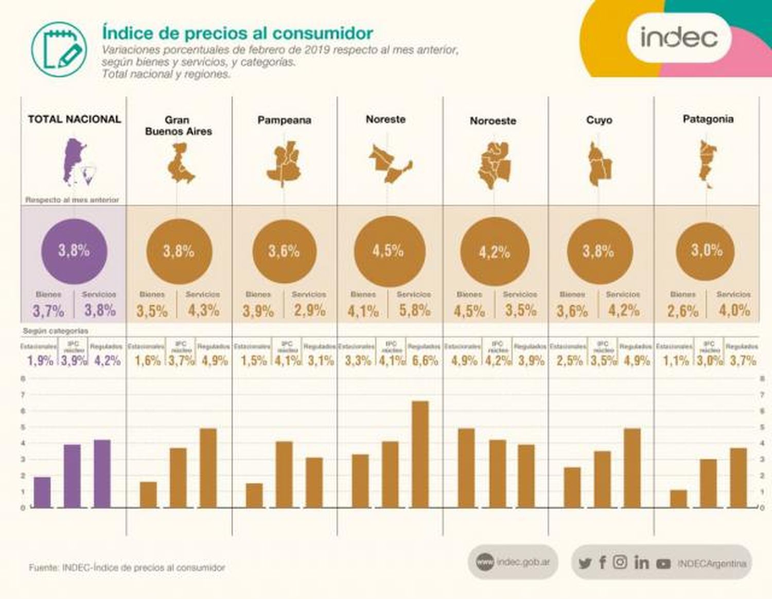 Indec: la inflación de febrero fue del 3,8% y acumuló 51,3% en los últimos 12 meses