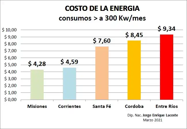 Lacoste: «Los entrerrianos lideramos un ranking. Desde hoy pagaremos la energía más cara del país»