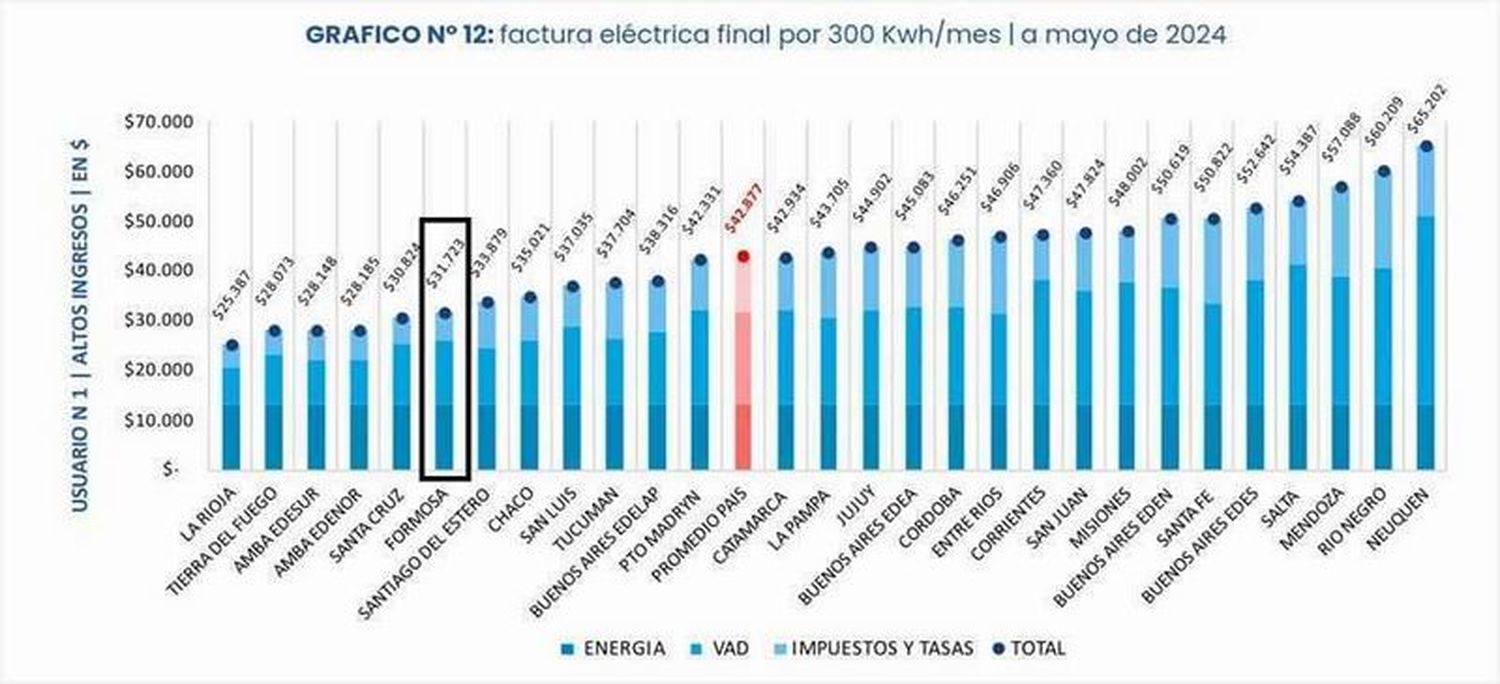 Las tarifas de energía de Formosa 
son las más bajas de la región NEA