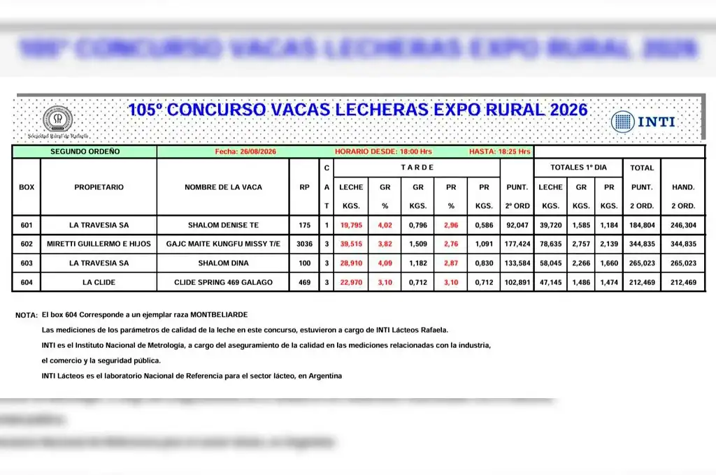 Cuatro vacas y tres cabañas animan el 105° Concurso de Vacas Lecheras en la Expo Rural de Rafaela - 2