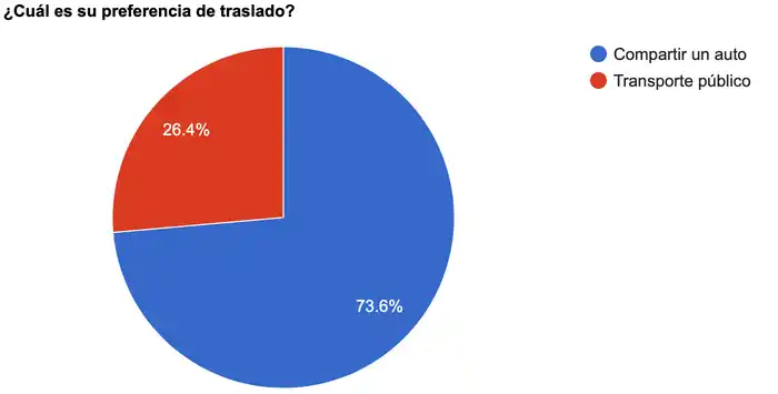 Compartir un auto: más del 70% lo prefiere