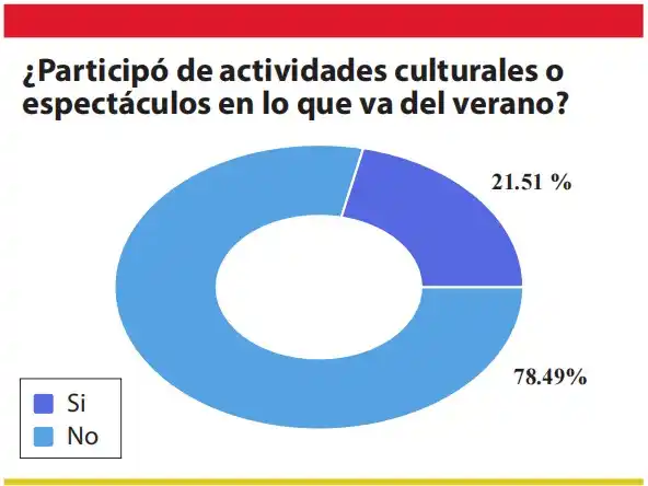Salidas culturales: la mayoría evitó realizarlas