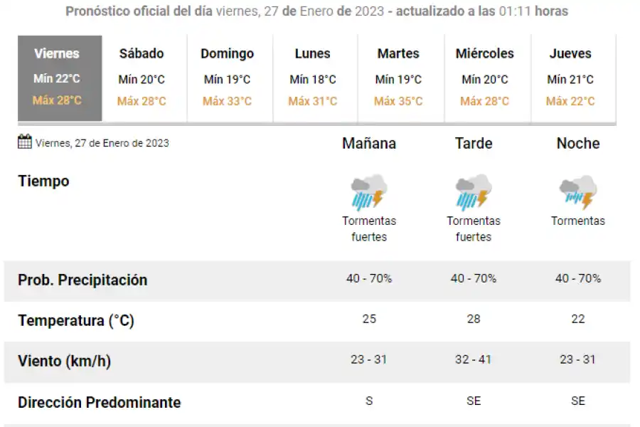 El pronóstico para el día viernes. SMN