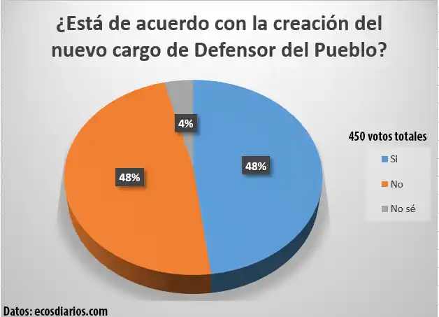 Opiniones divididas sobre la creación del nuevo cargo de Defensor del Pueblo