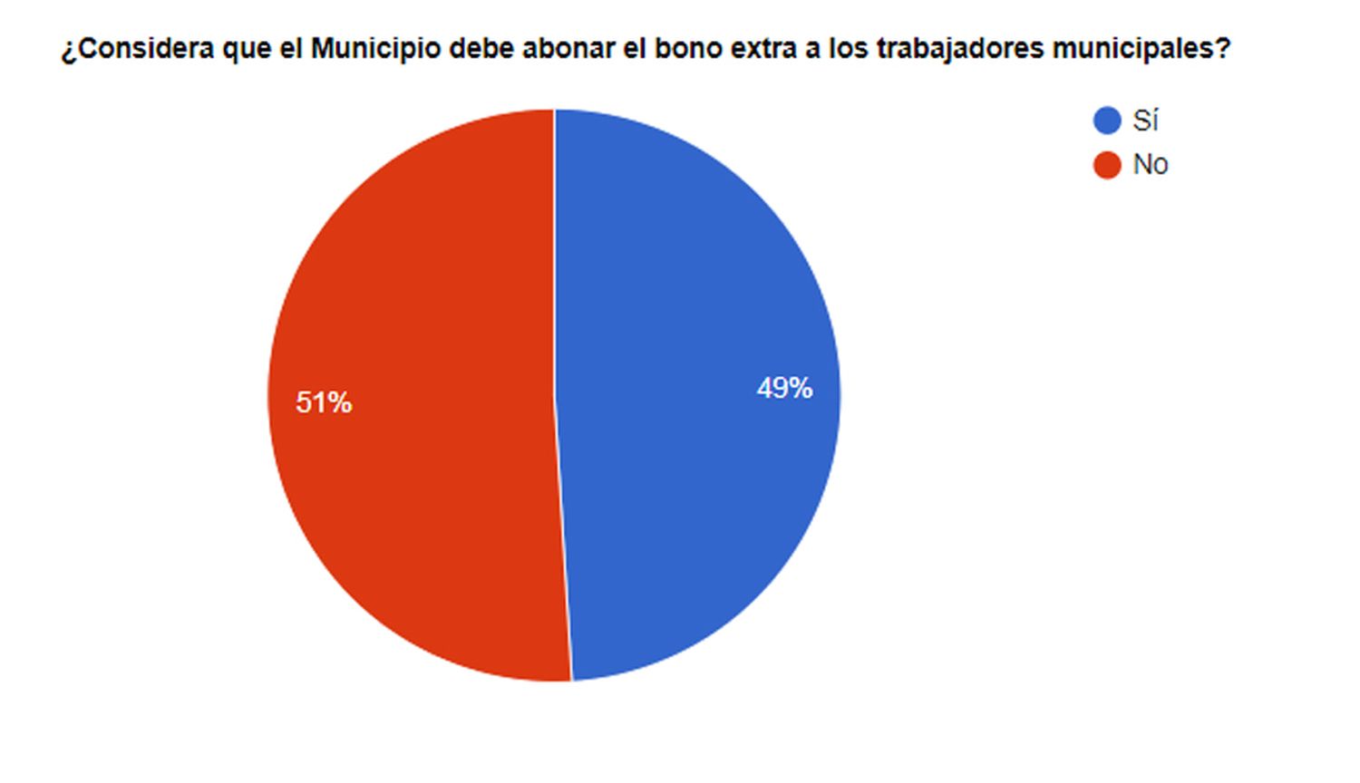 Paridad entre los lectores de El Eco por el bono a los municipales