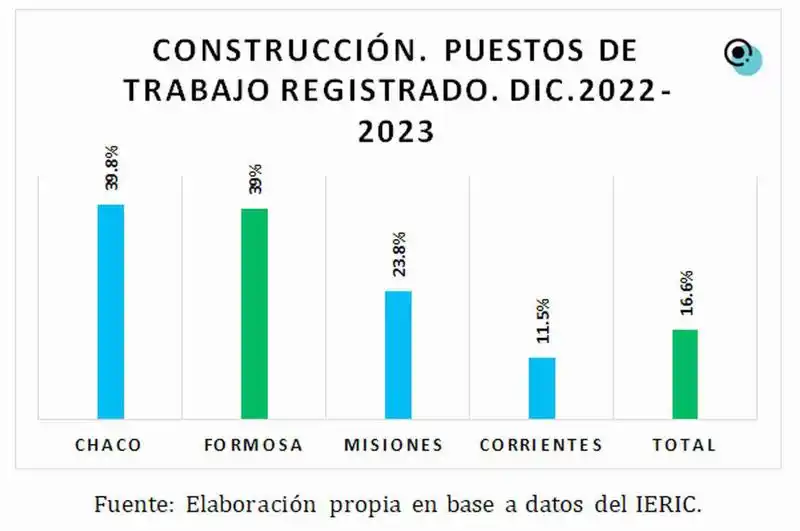 Formosa presentó mayor crecimiento 
interanual en el rubro construcción