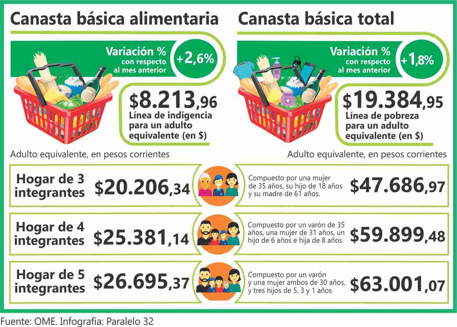 En Crespo una familia tipo necesitó 59.899 pesos para no ser pobre