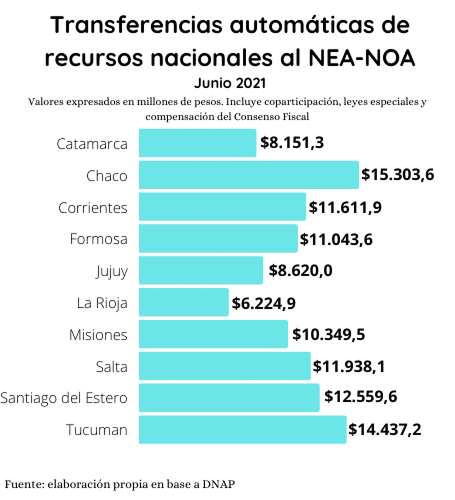 En junio, provincias de la región recibieron $110.239,7 millones por transferencias de recursos nacionales