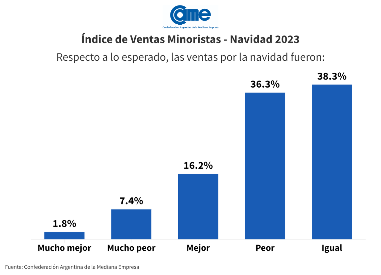 Se vendió un 2,8 por ciento menos que el año pasado