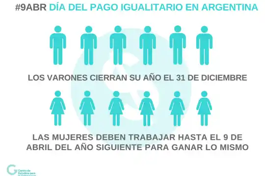 Brecha salarial: las mujeres ganan un 30% menos que los varones