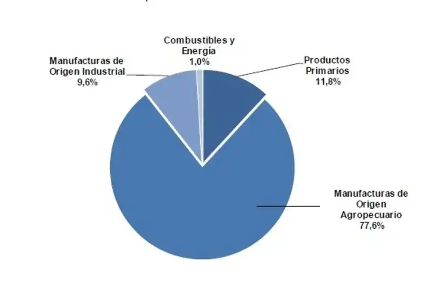 Exportaciones santafesinas
