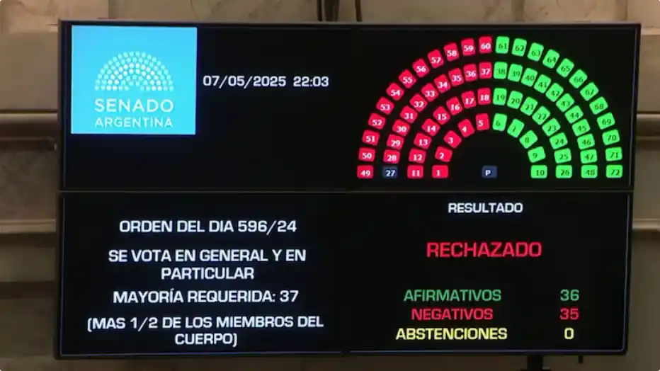 El Senado no aprobó el proyecto de ley de Ficha Limpia por un voto