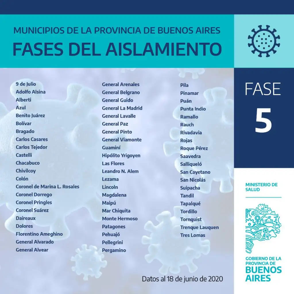 Tandil entre los 64 distritos que no registra casos en los últimos 21 días