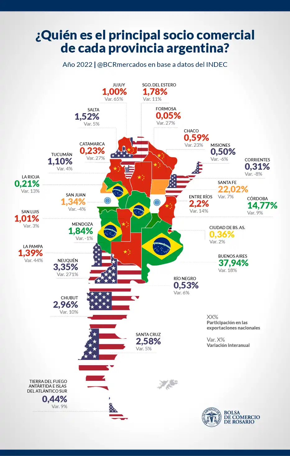 las exportaciones provinciales y sus socios comerciales