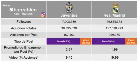 Juventus vs. Real Madrid: ¿quién gana la Champions en las redes sociales?