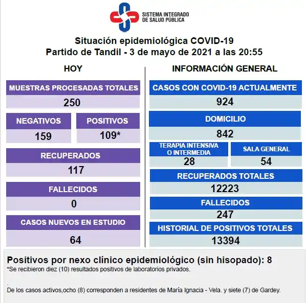 Detectaron 109 contagios y el total de casos activos es de 924