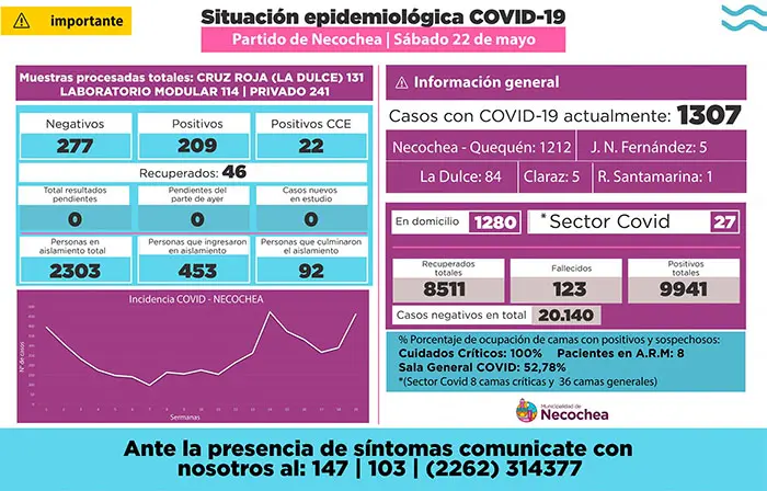 Ayer, el día con más positivos