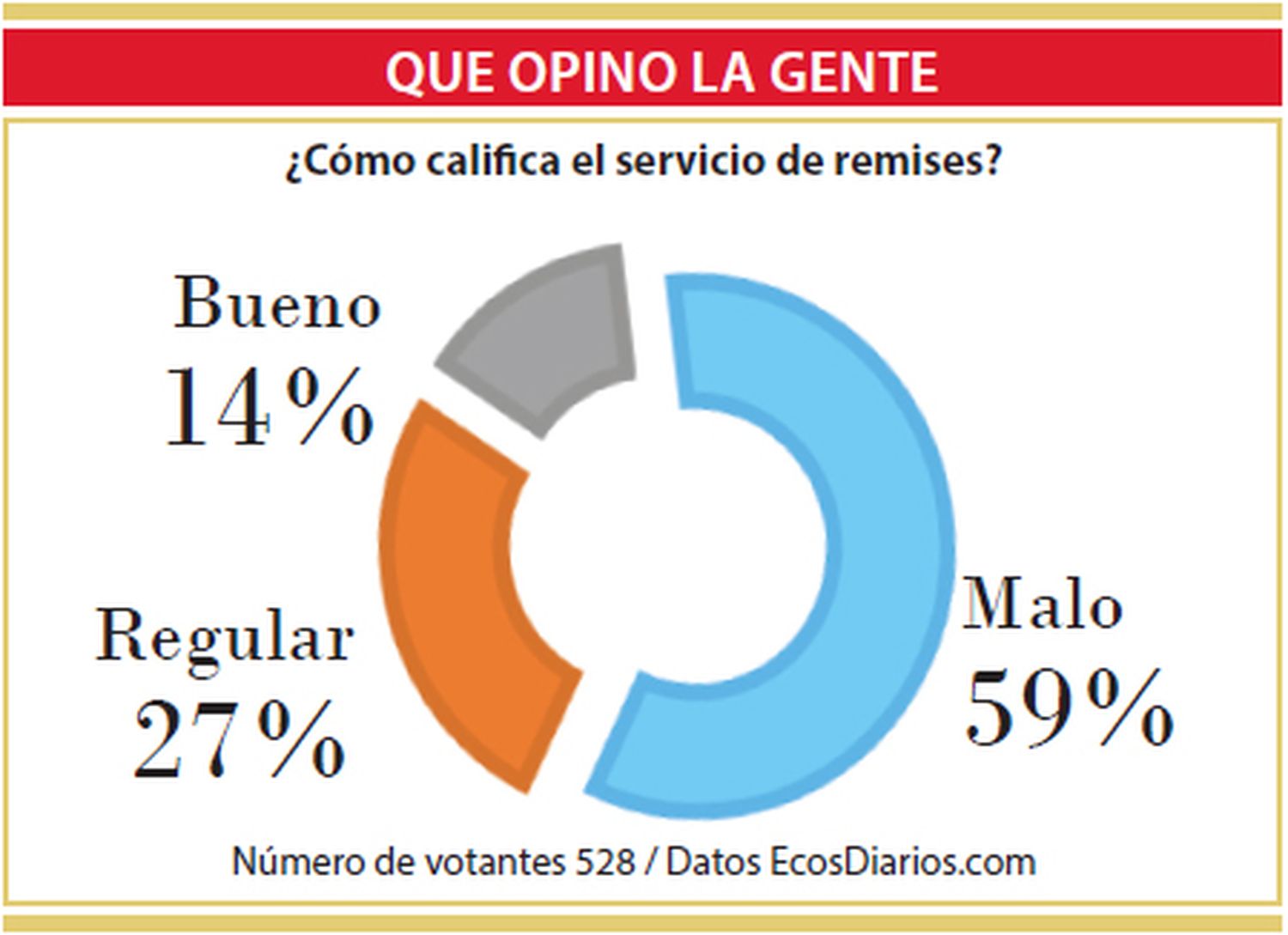 Consideran que es “malo” el servicio de remises