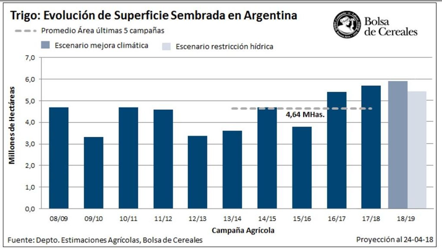 Comenzó el relevamiento sobre intención de siembra de trigo