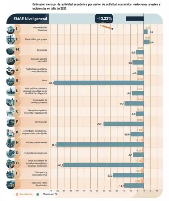 Caída de la actividad económica  