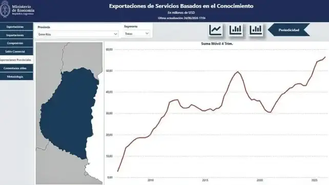 Entre Ríos exporta cada vez más conocimiento: proyecta ventas externas por 56 millones de dólares