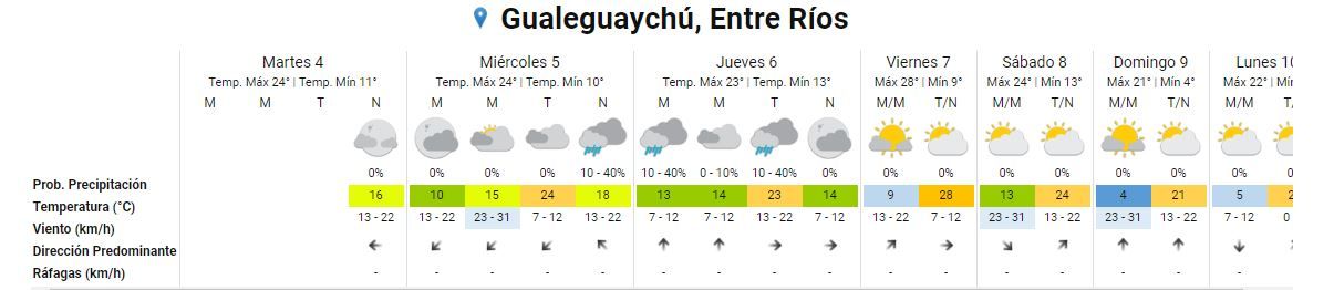 guale clima