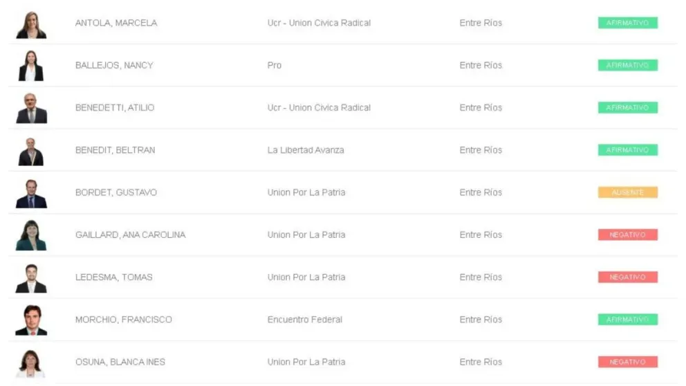 Cinco diputados entrerrianos votaron a favor de la boleta única de papel