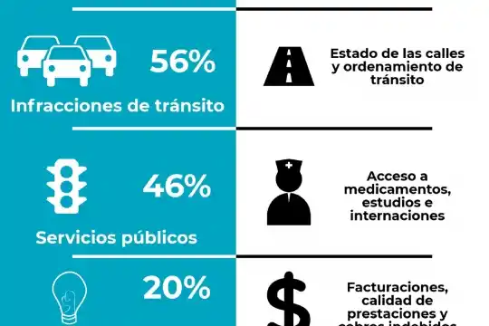 Seguridad vial y servicios, los principales reclamos de los veraneantes bonaerenses