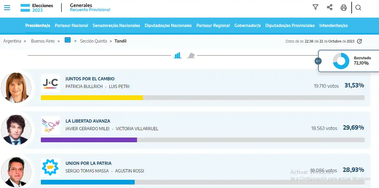Bullrich, Grindetti y Lunghi, los más votados en Tandil