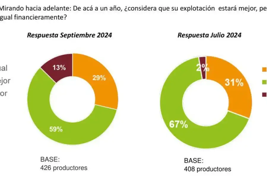  Índice de Confianza del Productor Argentino 
