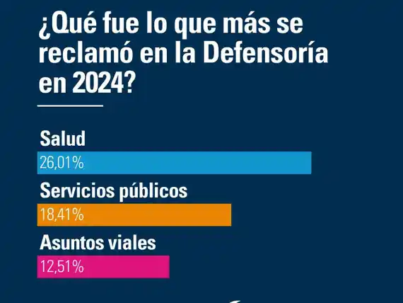 Salud, servicios públicos y asuntos viales, los principales reclamos en la Defensoría